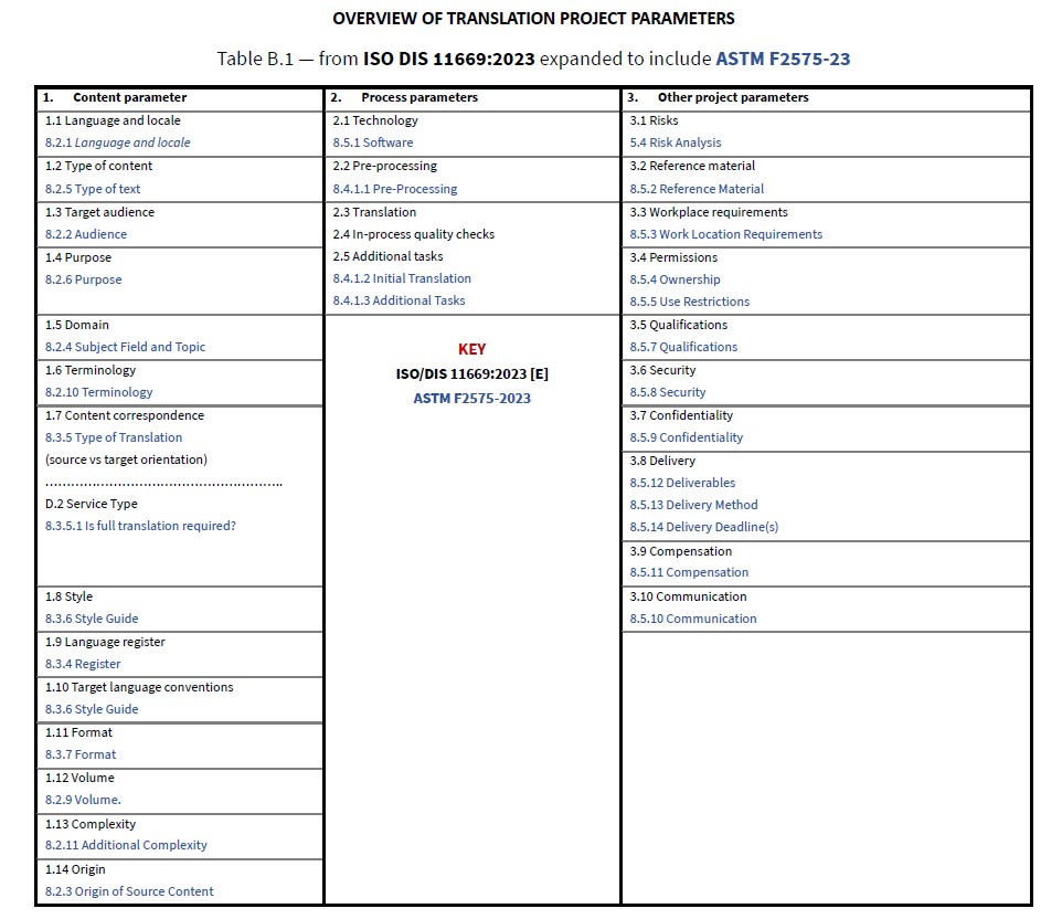 Translation Parameters table showing both ISO DIS 11669 and ASTM F2575 standards..
